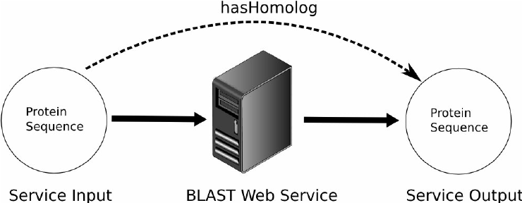 https://www.researchgate.net/figure/The-key-idea-underlying-the-CardioSHARE-query-engine-When-web-services-generate-output_fig1_265198035